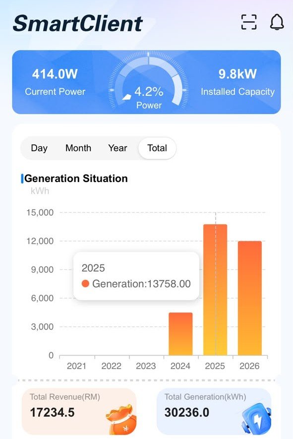 SmartClient actual meter reading